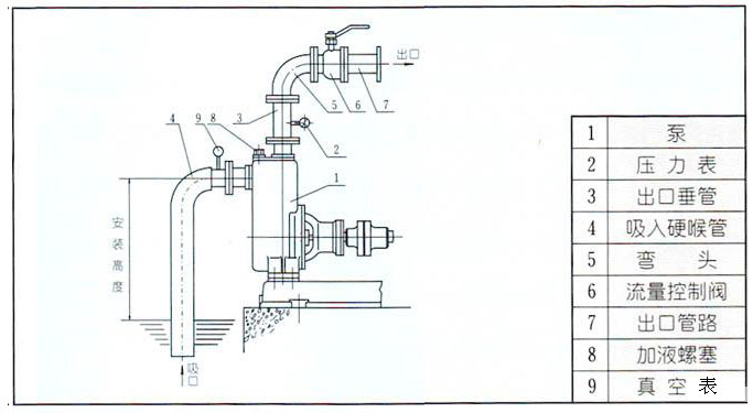 CYZ-A型自吸式離心油泵